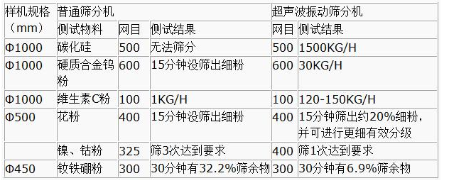 超声波振动筛筛分产量