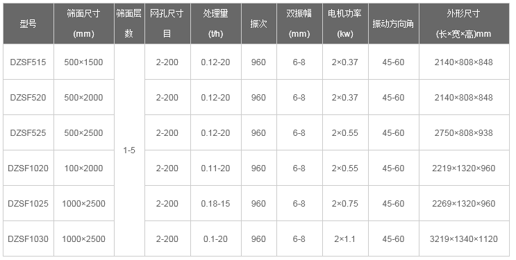 尿素颗粒直线振动筛型号