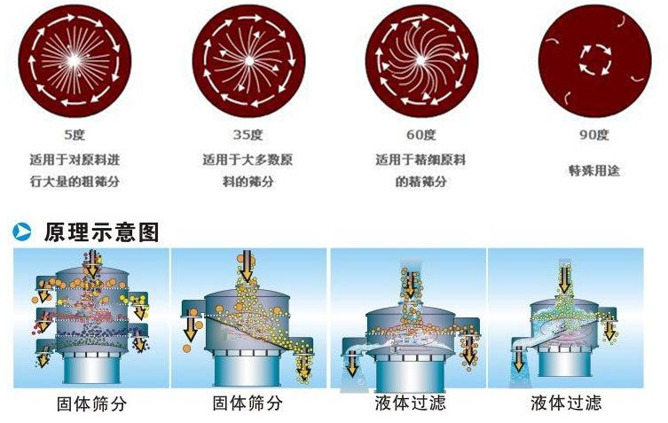 三氯蔗糖粉超声波振动筛工作原理：振动电机夹角作用5度：适用于对原料进行大量的粗筛。35度适用于大多数原料的筛分60度适用于精细原料的精筛。90度特殊用途。