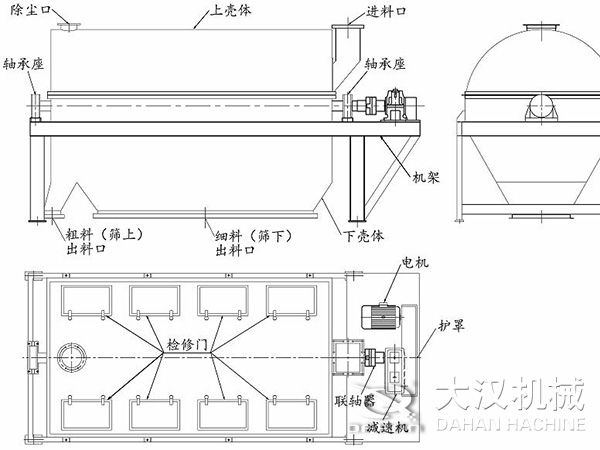 滚筒筛结构：进料口，轴承座，机架，下壳机，细料出料口，粗料出料口，轴承座，除尘口，上壳体。