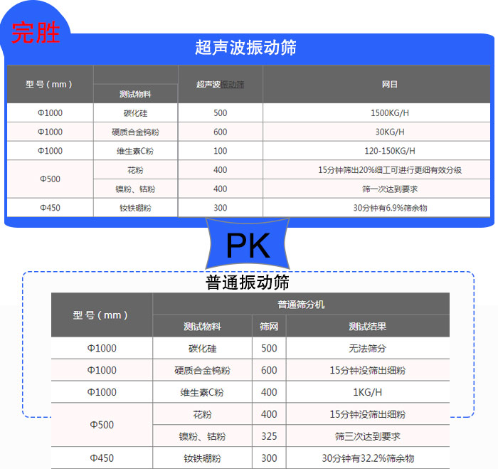 钨粉超声波振动筛筛分效果对比