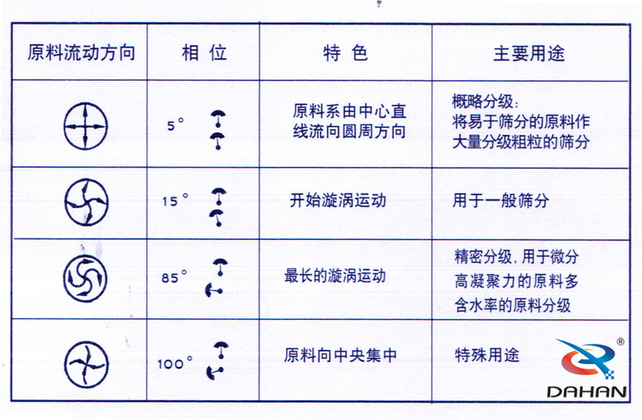 振动筛电机角度调整图