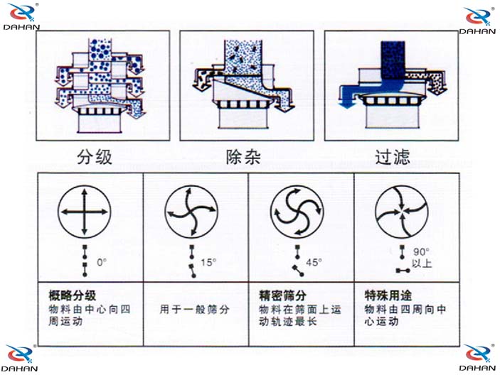 磨料振动筛的结构原理图