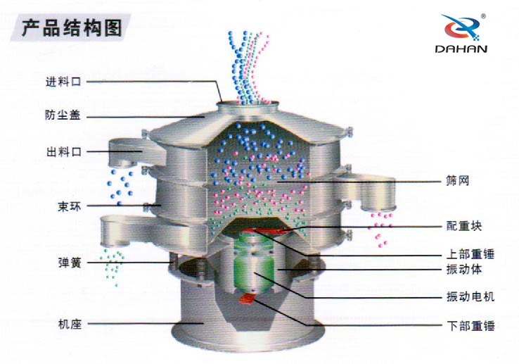 圆振动筛