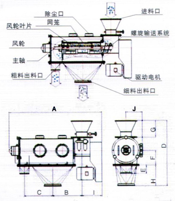 卧式气流筛结构示意图：除尘口，网笼，进料口，风轮，主轴，粗料出料口，驱动电机，细料出料口。