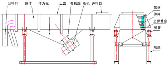 520型直线振动筛产品结构：出料口，筛体，传力板，上盖，电机座，电机，进料口，筛框，筛网，上弹簧座。