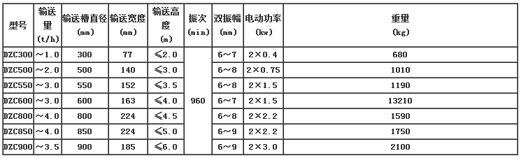 　DZC垂直振动提升机技术参数表:输送宽度（mm）：77-185输送槽直径（mm）：300-900输送量（t/h）：1.0-3.5电机功率（kw）：0.4-3.0