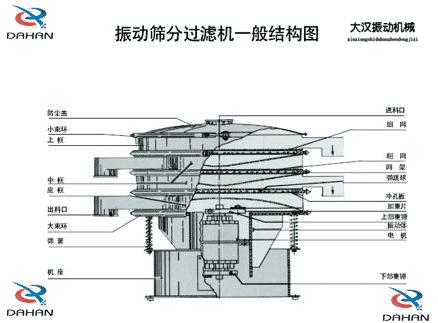 DH-800振动筛产品结构：防尘盖，小束环，上框，中框，底框，大束环 ，机座，进料口，冲孔板等。