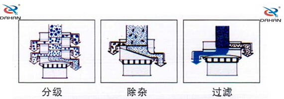 振动筛分机工作原理图