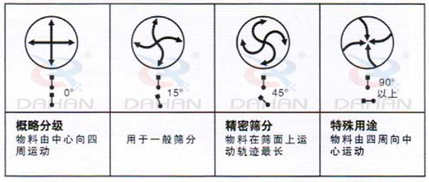 DH-800振动筛：概略分级：物料由中心向四周运动，用于一般筛分，精度筛分：物料在筛面上运动轨迹较长。特殊用途：物料有四周向中心运动。