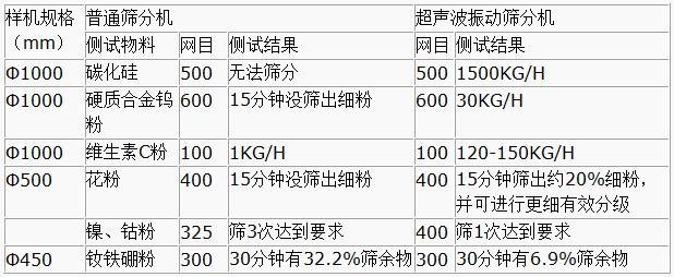 超声波振动筛与普通筛分机对比分析：测试物料：碳化硅普通筛分机无法筛分，超声波振动筛能够实现：1500kg/h的速度筛分，硬质合金钨粉600目普通振动筛15粉状没筛出细分，超声波振动筛30kg/h维生素C粉100目普通振动筛筛分结果：1kg/h超声波振动筛筛分结果：120-150kg/h