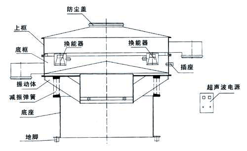 超声波振动筛内部结构图：防尘盖，上框，底框，换能器，振动体，减振弹簧，底座，地脚，超声波电源。