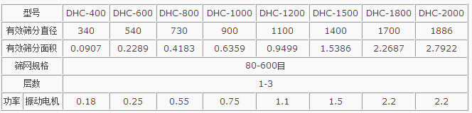 粉煤灰超声波振动筛主要技术参数