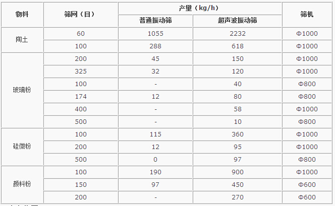 超声波振动筛对比分析