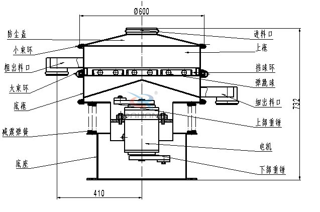 涂料振动筛内部结构：底框，粗出料口，细出料口，减震弹簧，防尘盖，上框，挡球环，弹跳球，电机等。