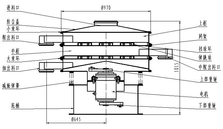 1000型全不锈钢振动筛一般结构图：进料口，粗出料口，底桶，细出料口电机，下部重锤等。
