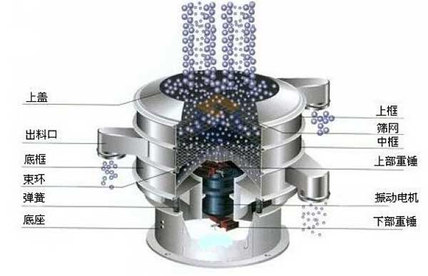 1000型全不锈钢振动筛：上框，上盖，出料口，底框，束环，弹簧底座，上部重锤，振动电机中框等。