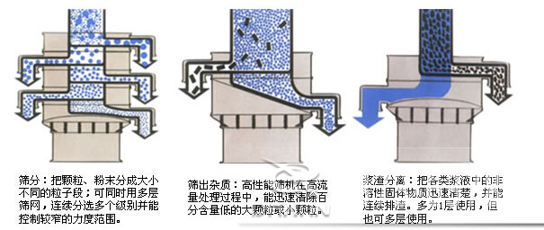 塑料防腐振动筛：筛分：把颗粒，粉尘筛分成大小不同的粒子段，可同时用多层筛网，连续筛分选多个级别并能控制较窄的粒度范围。筛出杂质：高性能筛机在高流量处理过程中，能迅速清除百分含量低的大颗粒或小颗粒。浆渣分离：把各类浆液中的非溶性固体物质迅速清楚，并能连续排渣，多为1层使用，但也可多层使用。