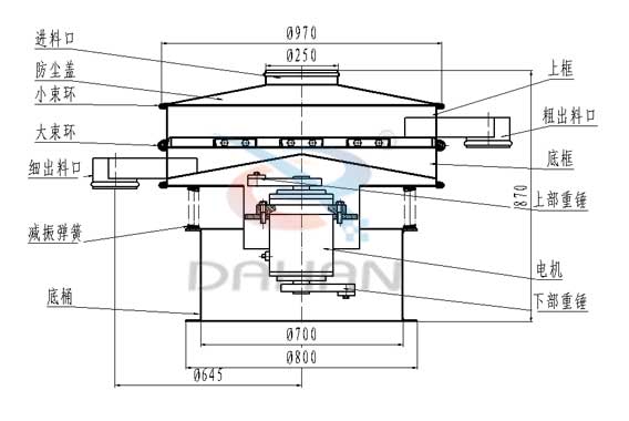 旋振筛结构图旋振筛结构：进料口，防尘盖，大束环，细出料口，减震弹簧，底桶，上框，粗出料口，底框，上部重锤，电机，下部重锤。