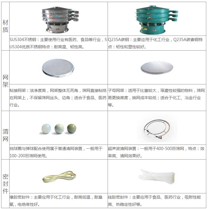 气体保护超声波振动筛的优势：材质优势：304不锈钢：主要使用行业有：医药，食品等行业，US304优质不锈钢特点：耐高温，韧性高。子母网架结构：适用于比重较大，磨琢性较强的物料，筛网已更换，换网成本低：适合于化工，冶金行业等。超声波清网装置：一般于400-500目筛网，特点：效率高，清网效果好。硅胶密封件：主要应用于食品，医药行业，吸附性能高，热稳定性好等。