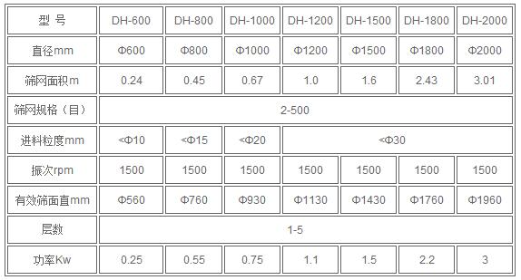 红薯淀粉技术参数:直径mm：600-2000筛网规格：2-500进料粒度mm<10-<30有效筛面mm：560-1960