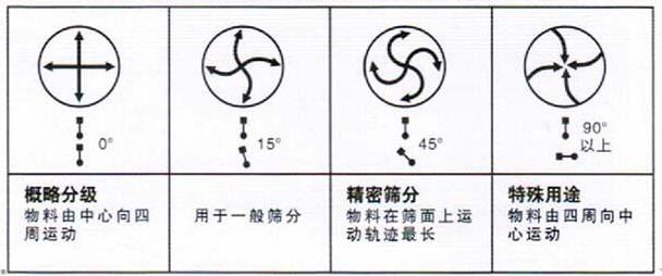 移动式旋振筛调整电机角度说明：概略分级：物料由中心向四周运动，用于一般筛分，精密筛分：物料在筛面上运动轨迹较长，特殊用途：物料有四周向中心运动。