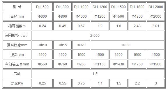 葵瓜籽振动筛技术参数：直径mm：600-2000筛网面积m：0.24-3.01筛网规格（目）：2-500进料粒度mm：<10-<30电机功率kw：0.25-3