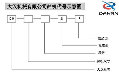 电解铜粉筛分机代号示意图：DH：大汉标志S：标准型P：普通型