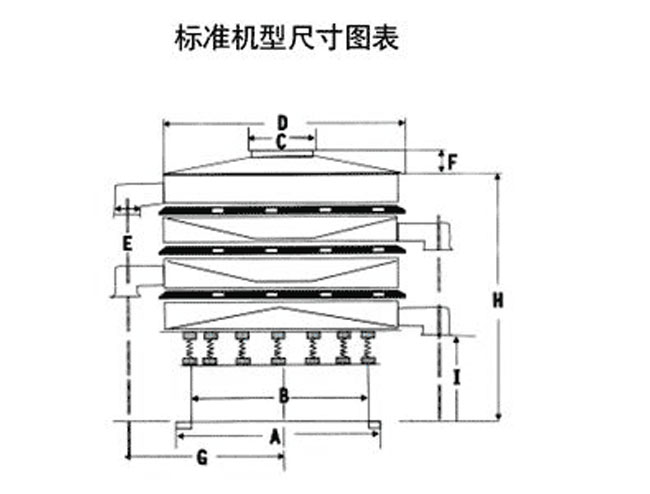 1200型振动筛型号：DH-400--DH-1800筛分直径（m/m）：350-1720