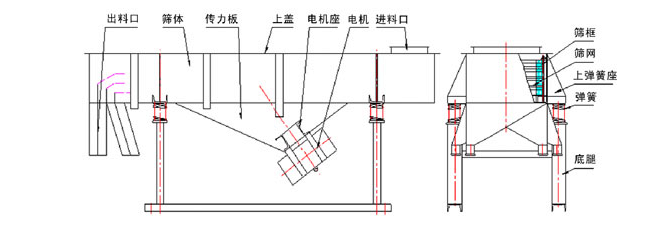 1035直线振动筛结构：出料口，筛体，传力板，上盖，电机座，电机，进料口，筛框，筛网，上弹簧座，底腿。