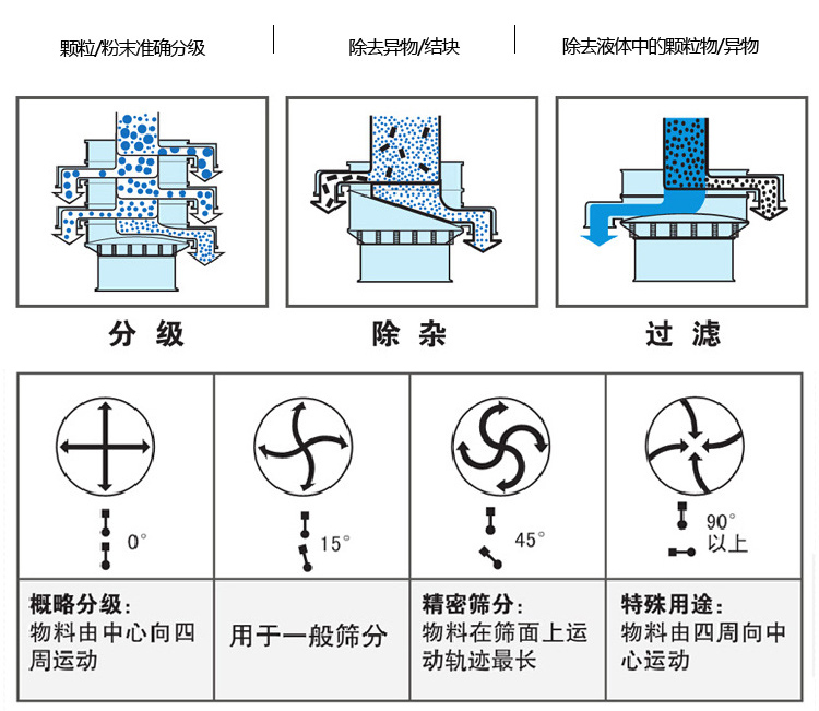 圆形振动筛怎么调振动的强弱