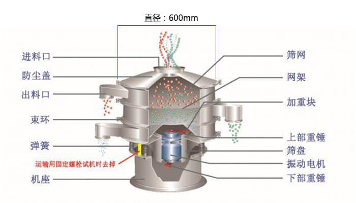 直径600型振动筛结构图：防尘盖，大束环，中框，网架，粗出料口，中框，挡球环，细出料口等。