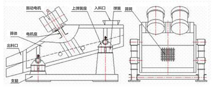 矿用振动筛结构：弹簧，上弹簧，振动电机，电机座，筛网，出料口，直推等。