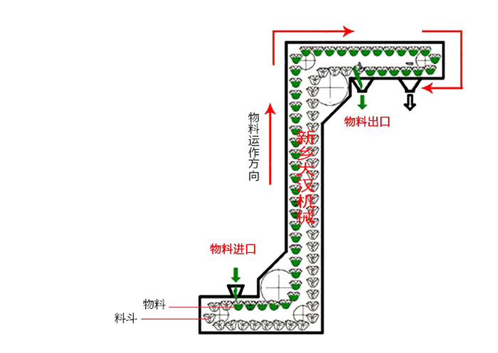 Z型斗式提升机输送原理动态图。