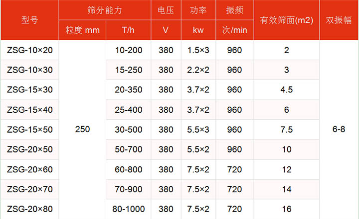 洗煤振动筛技术参数主要展示：有效筛面2-16㎡，功率：1.5-7.5kw筛分能力t/h10-1000.