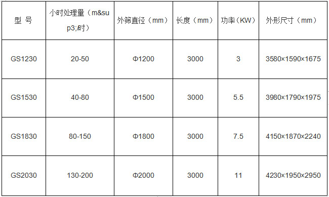 有机肥筛分机技术参数展示图