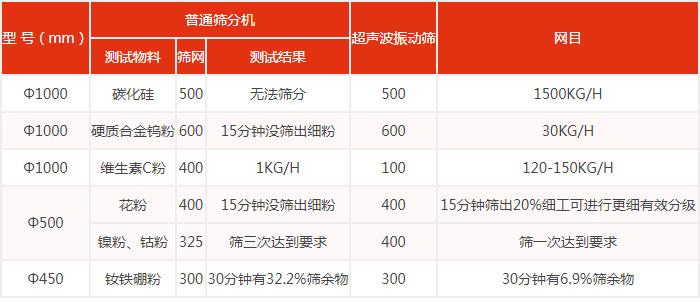 普通筛分机与超声振动筛筛分效果对比图