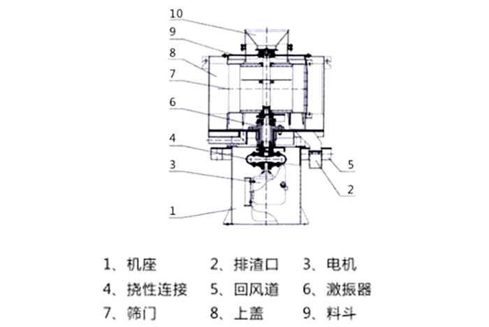 气流筛结构：1：机座2：排渣口3：电机5：回风道8：上盖。