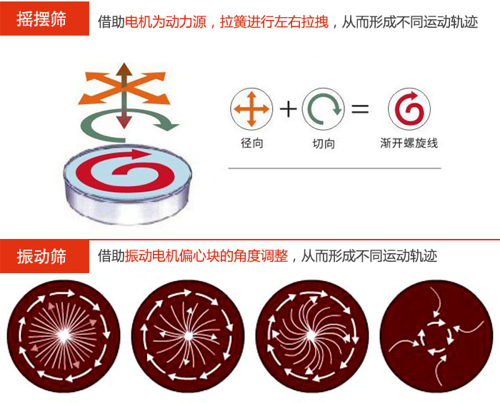 摇摆筛：借助电机为动力源，拉簧进行左右拉拽，从而形成不同运动轨迹振动筛：借助振动电机偏心块的角度调整，从而形成不同运动轨迹。