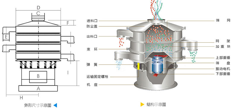 结构：进料口，防尘盖，上框，网架，小束环，粗出料口，大束环，减振弹簧，电机，下部重锤，高框等。