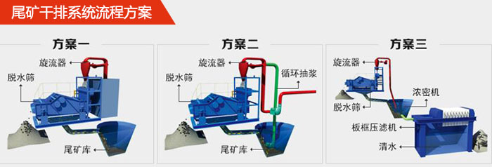 矿用脱水筛在尾矿干排系统中的流程方案1，旋流器，脱水筛，尾矿库。2，旋流器，脱水筛，尾矿库，循环抽浆3，旋流器，浓密机，脱水筛，板框压滤机，清水。