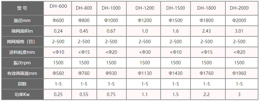 功率kw：0.25-3，层数：1-5层，有效筛面直径mm：560-1960