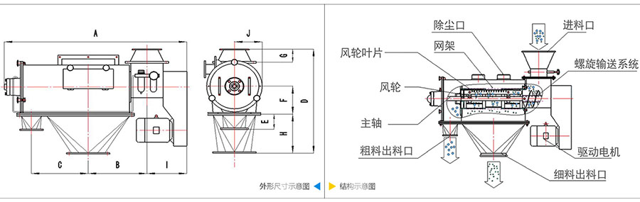 气旋筛分机结构：除尘口，网笼，风轮叶片，风轮，主轴，粗料出料口，进料口，螺旋输送系统，驱动电机等。