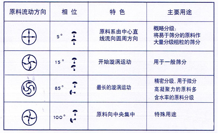 移动式旋振筛概略分级：物料由中心向四周运动，用于一般筛分，精密筛分：物料在筛面上运动轨迹较长，特殊用途：物料有四周向中心运动。