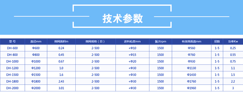 医药振动筛技术参数：有效筛面直径mm：560-1760功率kw：0.25-2.2筛网面积m：0.24-3.01直径mm600-2000