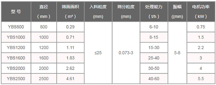 摇摆筛技术参数：直径（m）：800-2500筛面面积（㎡）：0.29-4。61入料粒度（mm）：<25筛分粒度（mm）：0.073-3处理量（t/h）：6-60