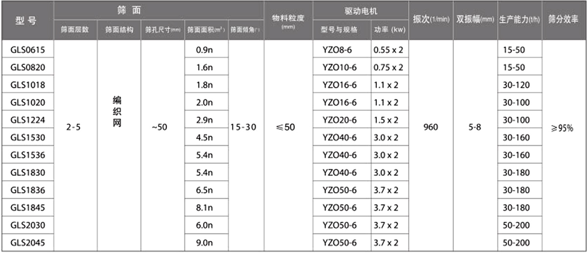 概率筛技术参数：筛面面积（㎡）：0.9-9.0电机功率（kw）：0.55-3.7生产能力（t/h）：15-200