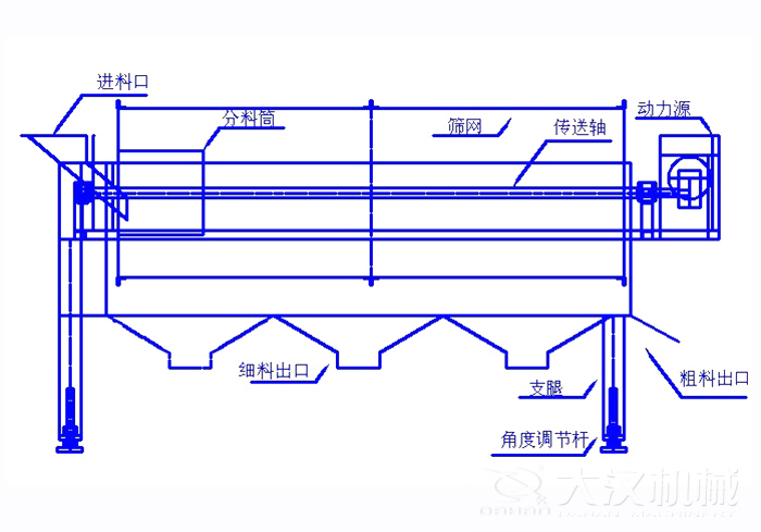 滚筒筛筛沙机结构组成：进料口，分料筒，筛网，传送轴，动力源，细料出口支腿，角度调节杆，粗料出口。