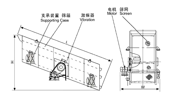 矿用振动筛结构：支撑装置，筛箱，激振器，电机，筛网等。