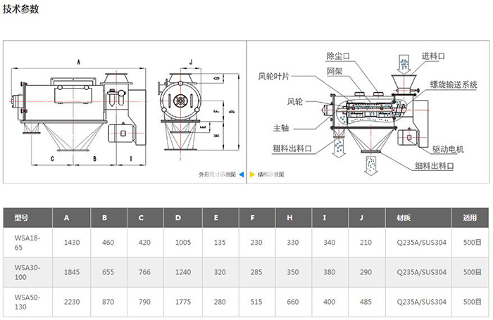 气旋筛结构图：进料口，除尘口，网架，风轮叶，风轮，主轴，粗料出料口，驱动电机，细料出料口等。